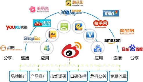微博运营